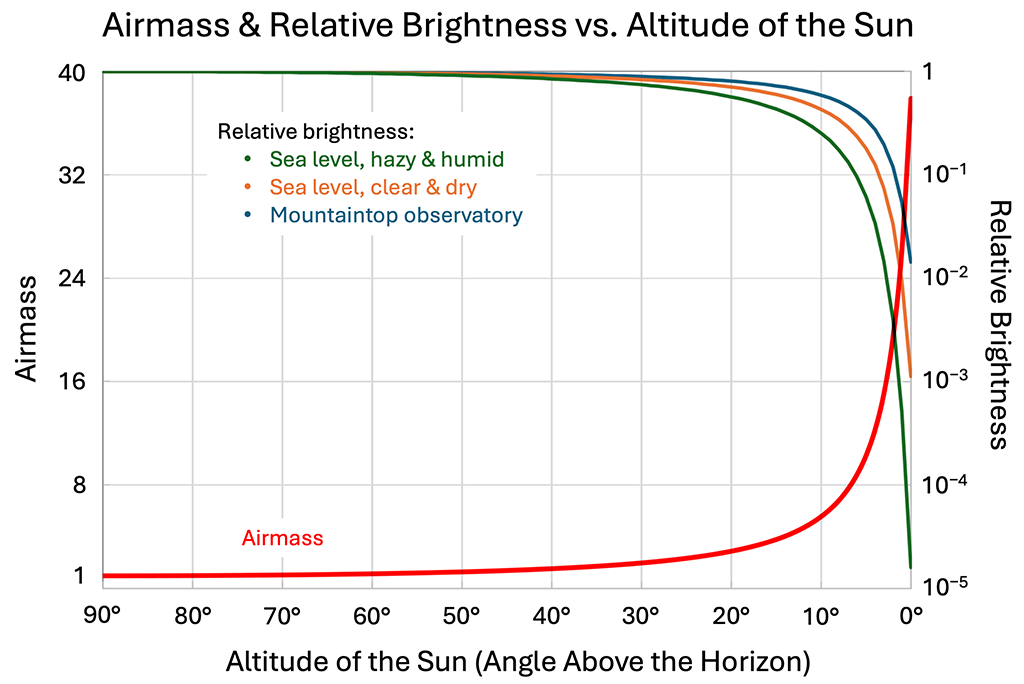 Graph of Airmass and Brightness vs. Altitude