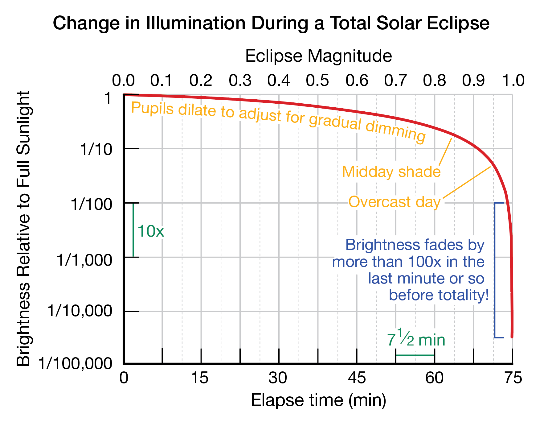 Graph of Changing Illumination During a Solar Eclipse