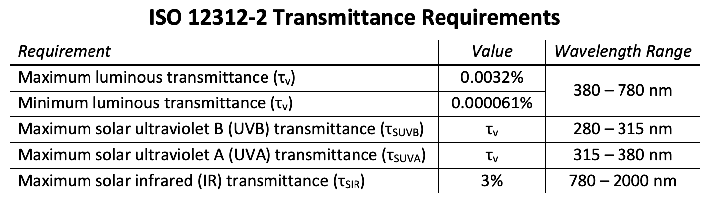 ISO 12312-2 Transmittance Requirements