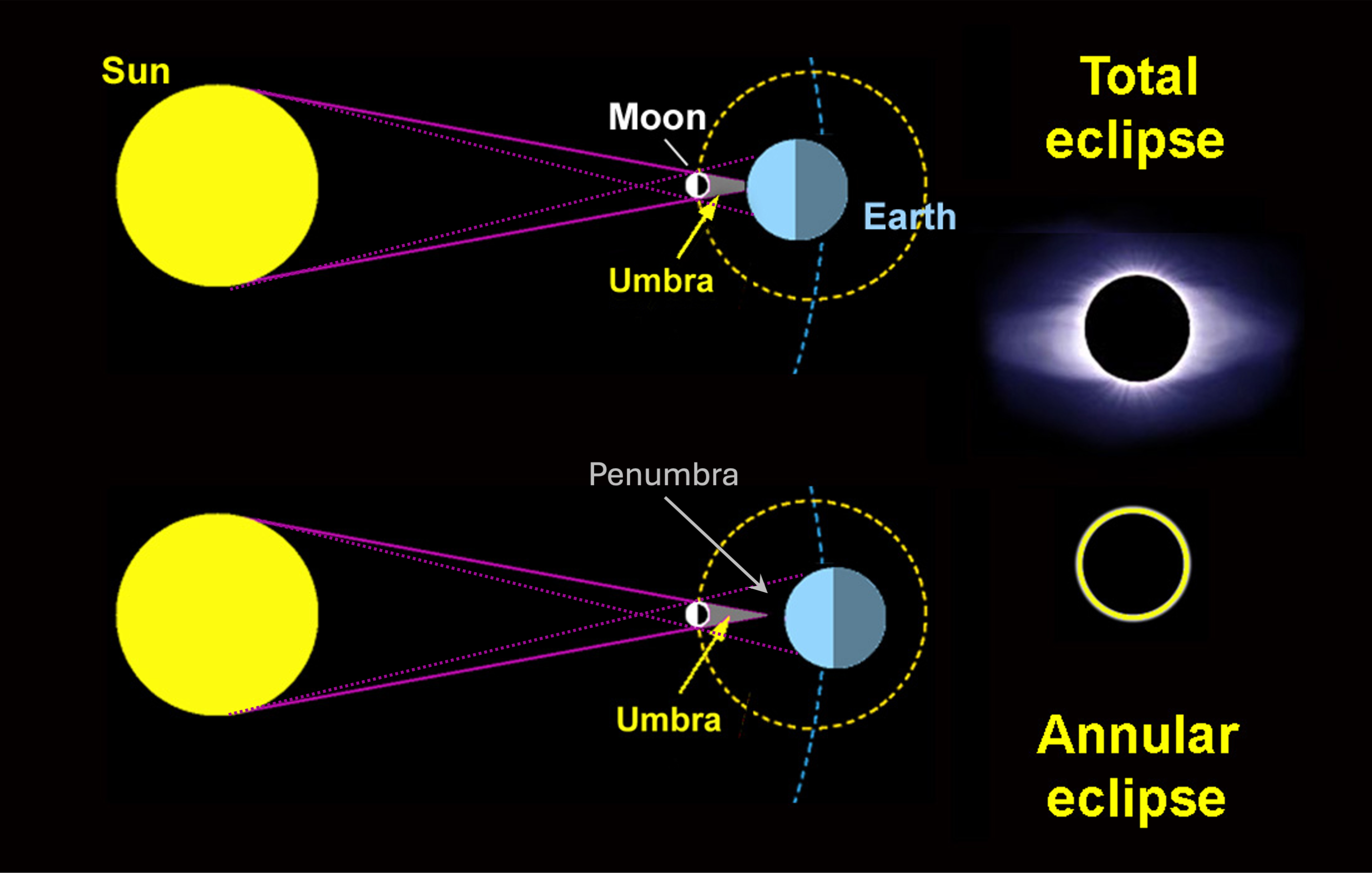 Solar Eclipse Geometry