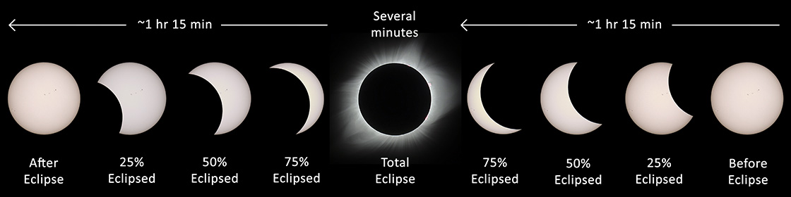 Shapes Of The Sun Moon In Out Of Eclipse Solar Eclipse Across America