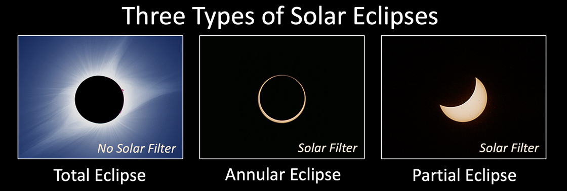 Three Types of Solar Eclipses