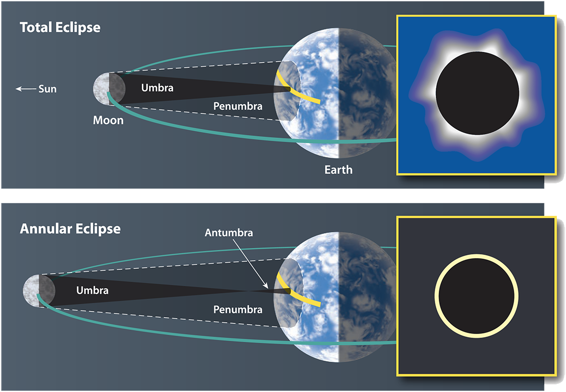 Do other planets have solar eclipses?